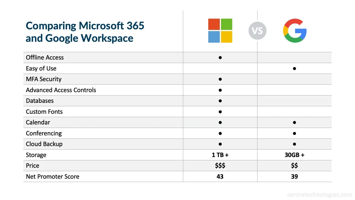 Centre Blog Microsoft 365 Google Workspace Comparison 1