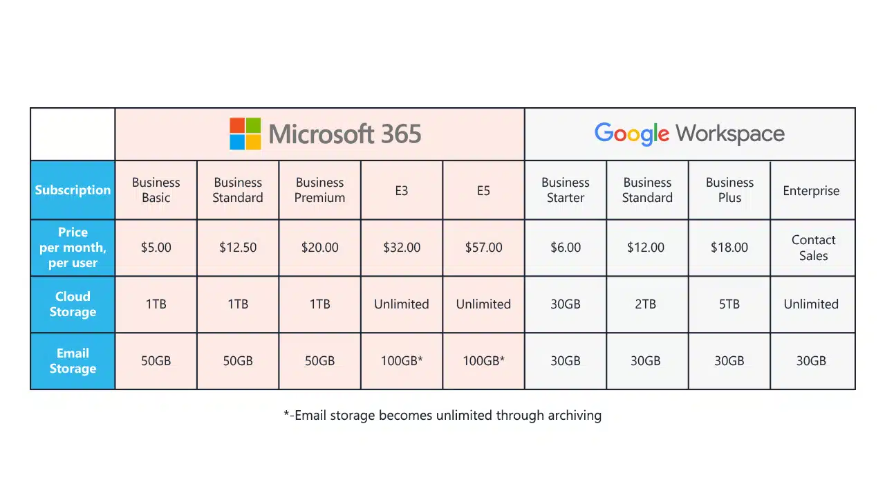 Bảng giá Google workspace và Microsoft 365