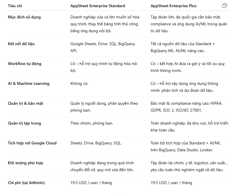 Bảng so sánh AppSheet Enterprise Standard và Enterprise Plus